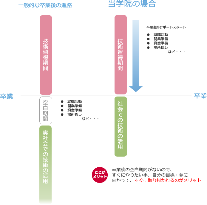 卒業の流れ